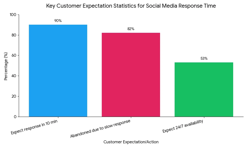Response Time Statistics